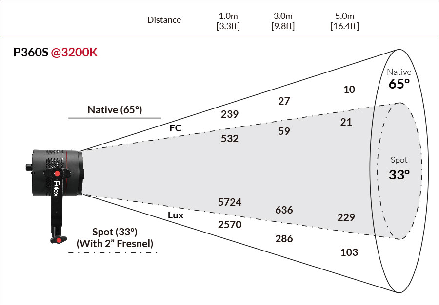 Fiilex P360S Photometric figure