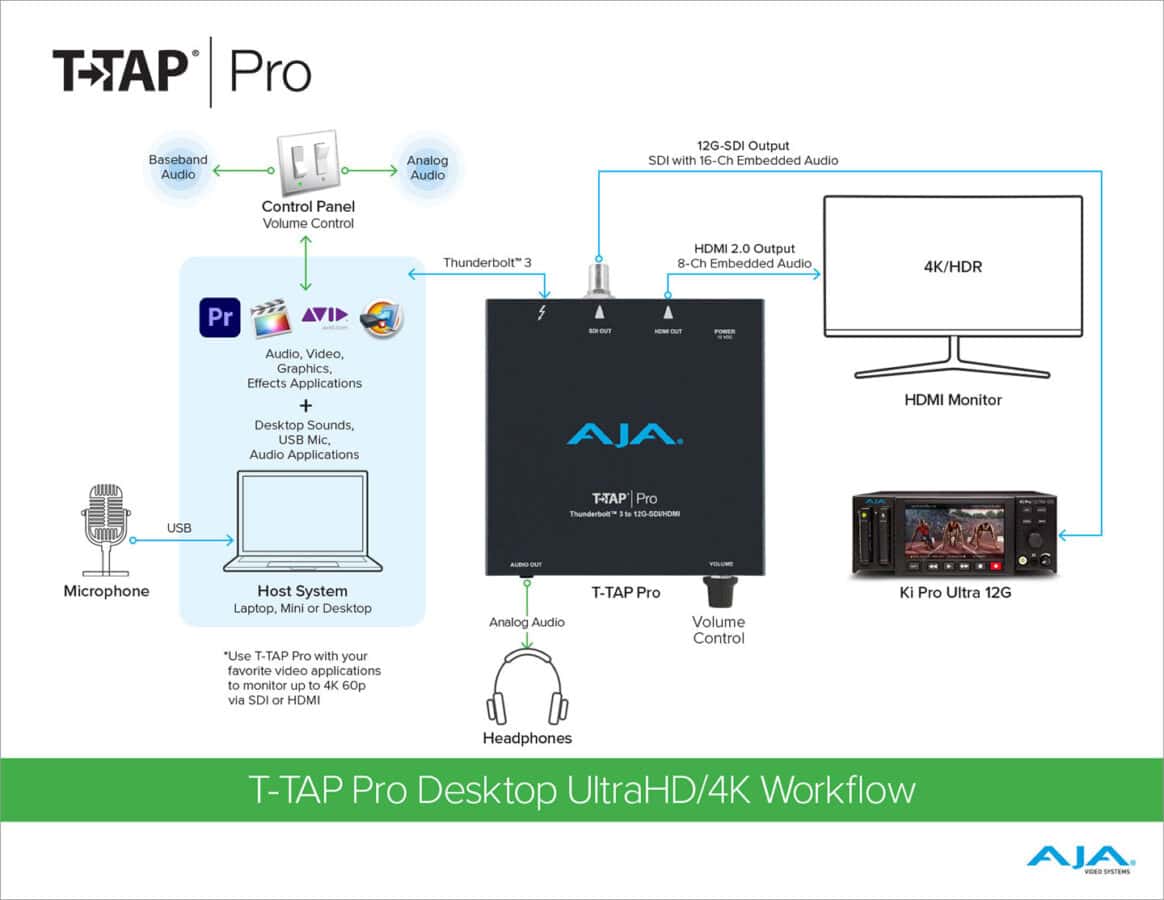 T-TAP Pro desktop workflow for 4K/UHD video with HDMI and SDI outputs.