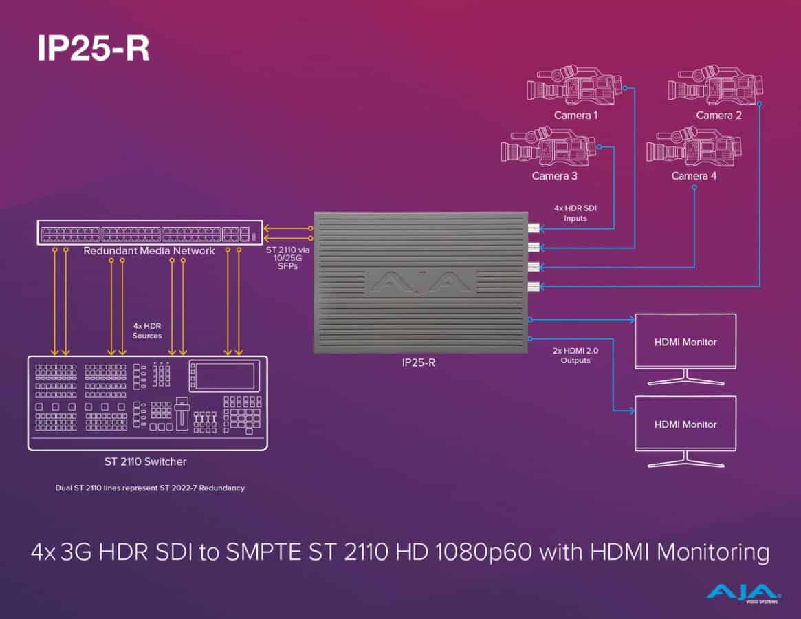 Diagram of IP25-R video converter with HDMI and SDI inputs and outputs.
